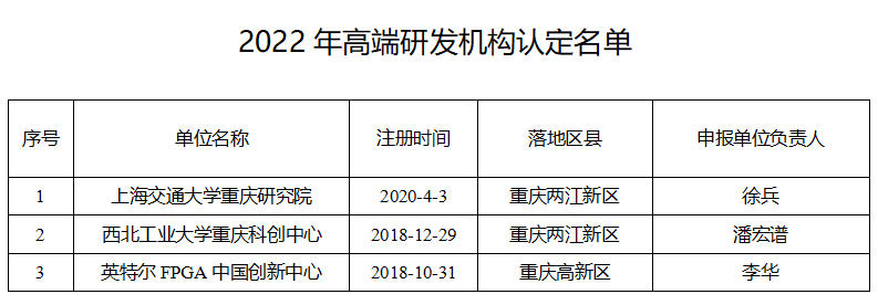 关于公布2022年高端研发机构认定名单的通知