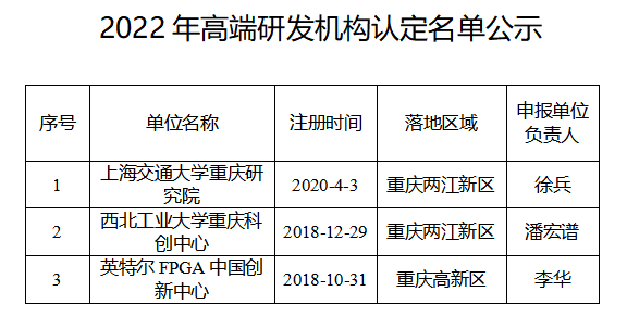 市科技局 | 关于2022年高端研发机构认定名单公示
