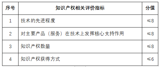 知识产权相关评价指标