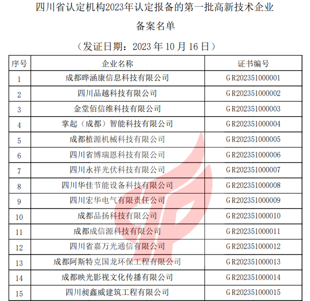 四川省认定机构2023年认定报备的第一批高新技术企业备案名单