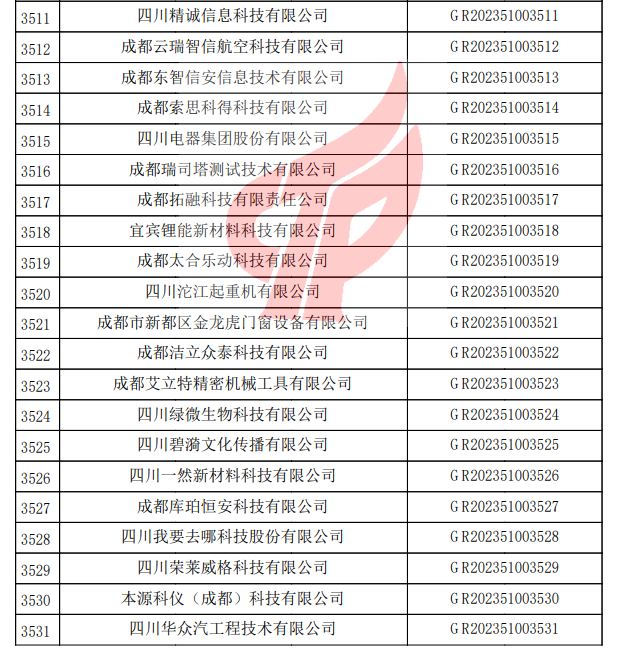 四川省认定机构2023年认定报备的第一批高新技术企业备案名单1