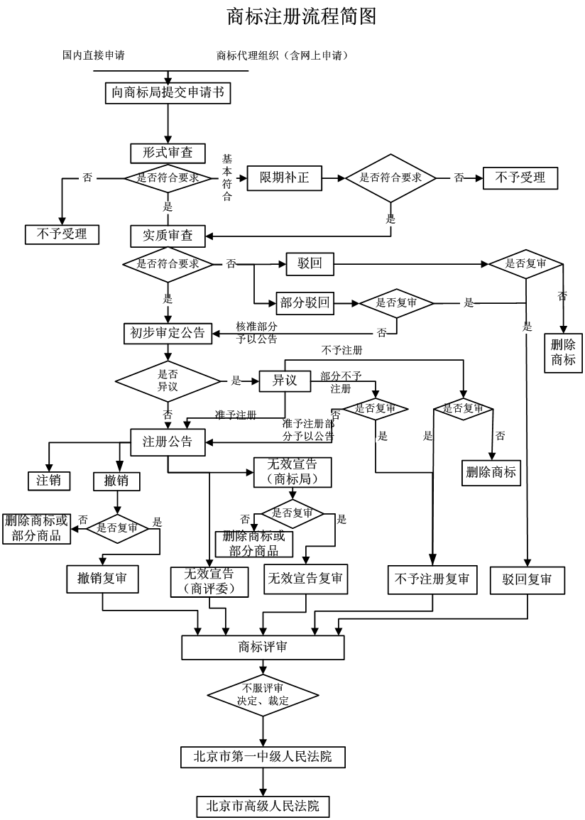 商标注册流程简图
